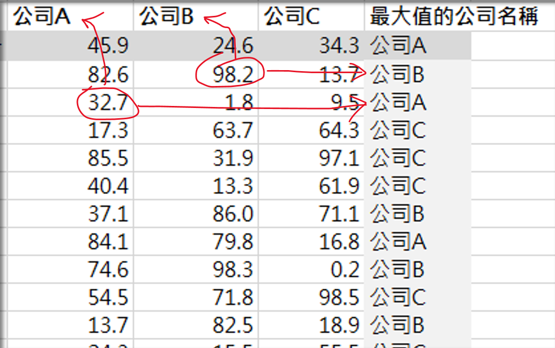 找出最大值相對應的公司名